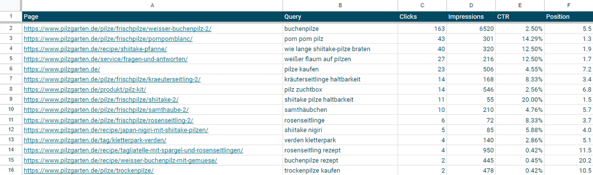 Top Keyword pro URL Report im Content Performance Audit Google Sheets Template