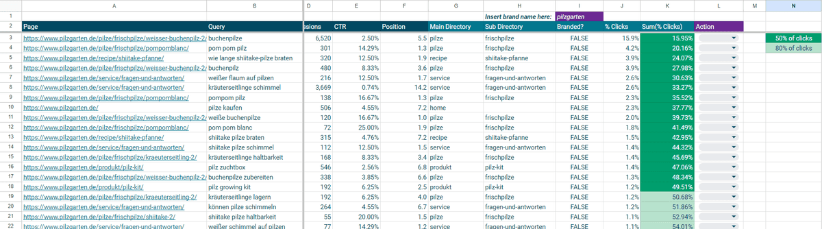 Top Keywords Report im Content Performance Audit Google Sheets Template