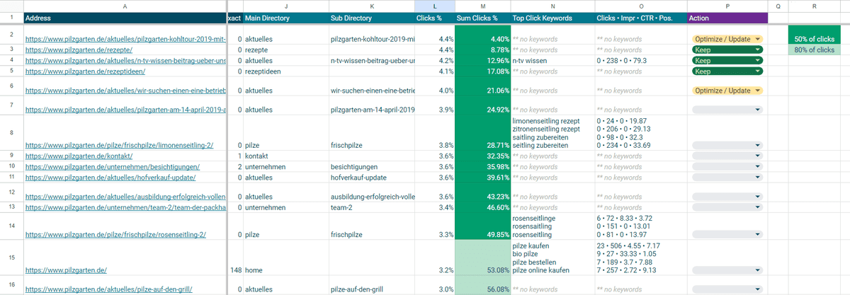 Top Pages Report im Content Performance Audit Google Sheets Template