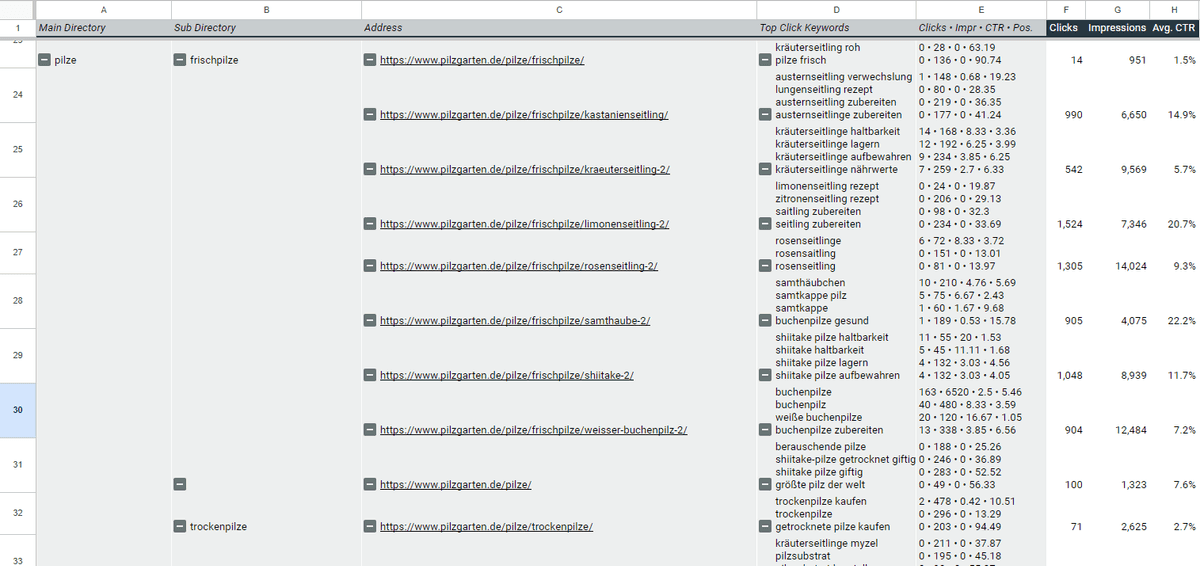 Content Tree für eine strukturierte Ansicht der Top Pages im Content Performance Audit Google Sheets Template